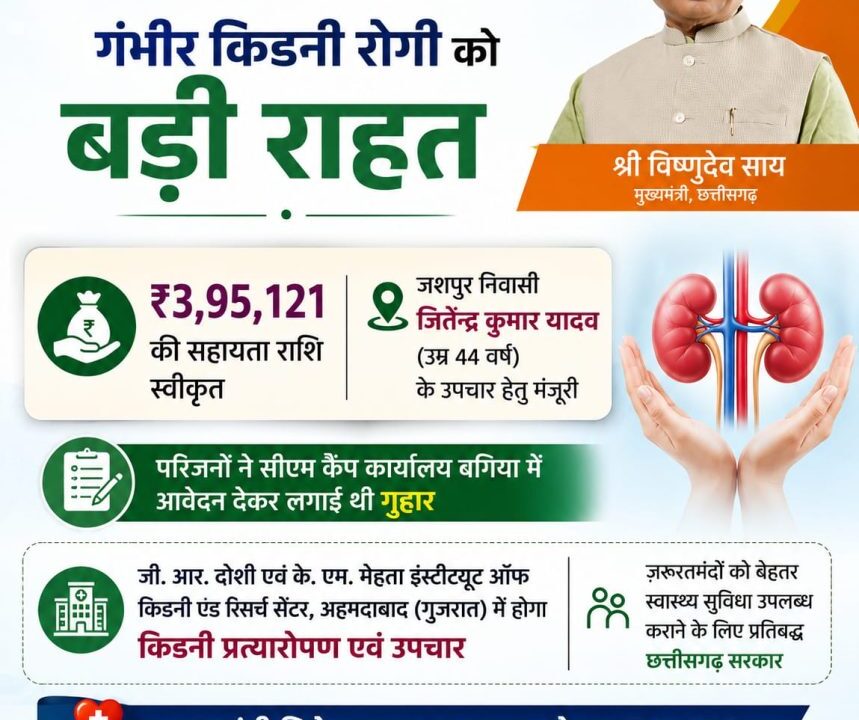 मुख्यमंत्री विष्णुदेव साय ने गंभीर किडनी रोगी के उपचार हेतु 3.95 लाख रुपये की सहायता राशि स्वीकृत की